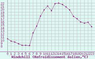 Courbe du refroidissement olien pour Obertauern
