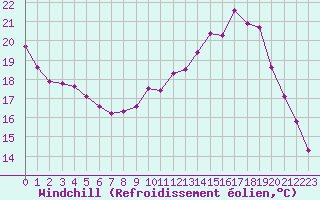 Courbe du refroidissement olien pour Millau (12)