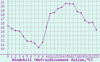 Courbe du refroidissement olien pour Dieppe (76)