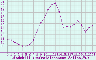 Courbe du refroidissement olien pour Millau - Soulobres (12)