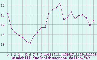 Courbe du refroidissement olien pour Ile de Groix (56)