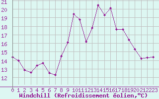 Courbe du refroidissement olien pour Brest (29)
