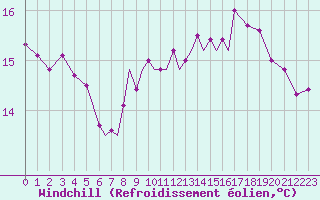 Courbe du refroidissement olien pour Scilly - Saint Mary