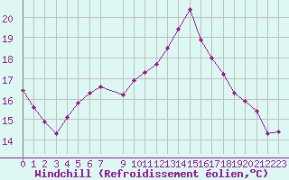 Courbe du refroidissement olien pour Ploeren (56)