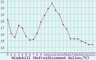 Courbe du refroidissement olien pour Villefranche-de-Rouergue (12)
