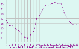 Courbe du refroidissement olien pour Annecy (74)