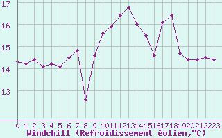 Courbe du refroidissement olien pour Ile de Batz (29)