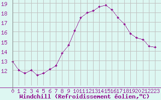 Courbe du refroidissement olien pour De Bilt (PB)