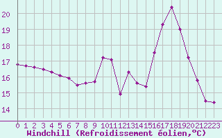 Courbe du refroidissement olien pour Laval (53)