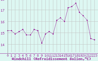 Courbe du refroidissement olien pour Pointe du Raz (29)