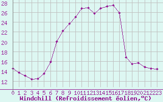 Courbe du refroidissement olien pour Bad Hersfeld