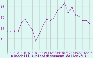 Courbe du refroidissement olien pour Cap Gris-Nez (62)