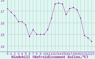 Courbe du refroidissement olien pour Lanvoc (29)