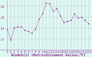 Courbe du refroidissement olien pour Saint-Georges-d
