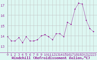 Courbe du refroidissement olien pour Dunkerque (59)