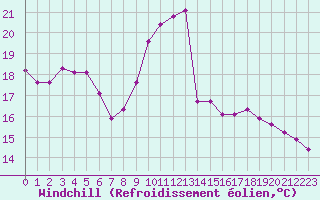 Courbe du refroidissement olien pour Champagne-sur-Seine (77)