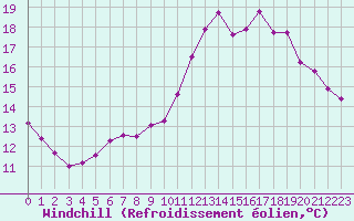 Courbe du refroidissement olien pour Hestrud (59)