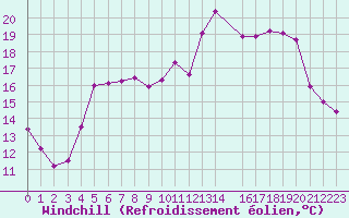 Courbe du refroidissement olien pour Romorantin (41)