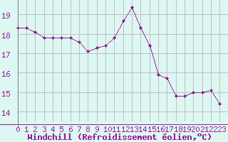 Courbe du refroidissement olien pour Corny-sur-Moselle (57)