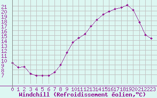 Courbe du refroidissement olien pour Fix-Saint-Geneys (43)