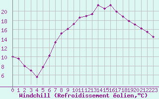 Courbe du refroidissement olien pour Luedenscheid