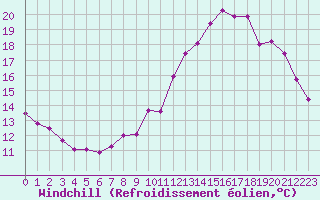 Courbe du refroidissement olien pour Metz (57)
