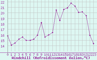 Courbe du refroidissement olien pour Melun (77)
