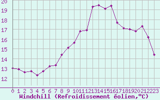 Courbe du refroidissement olien pour Chaumont (Sw)