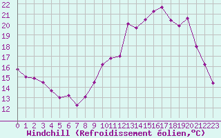 Courbe du refroidissement olien pour Septsarges (55)