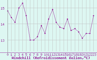 Courbe du refroidissement olien pour Cap Pertusato (2A)