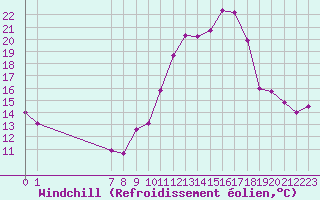 Courbe du refroidissement olien pour La Chapelle-Aubareil (24)