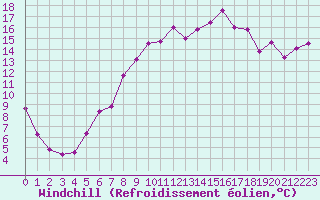 Courbe du refroidissement olien pour Alto de Los Leones