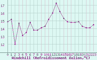 Courbe du refroidissement olien pour Cap Sagro (2B)