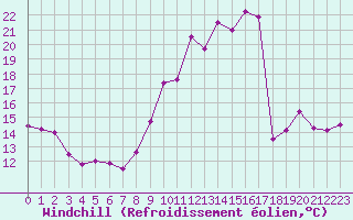 Courbe du refroidissement olien pour Dinard (35)
