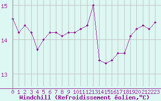 Courbe du refroidissement olien pour Thoiras (30)
