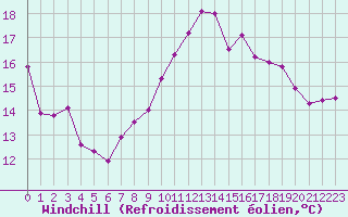 Courbe du refroidissement olien pour Margny-ls-Compigne (60)