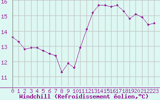 Courbe du refroidissement olien pour Saint-Mdard-d