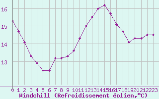 Courbe du refroidissement olien pour Nostang (56)