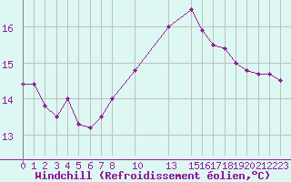 Courbe du refroidissement olien pour Cabo Carvoeiro
