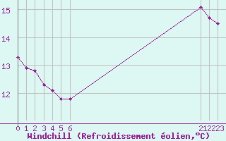 Courbe du refroidissement olien pour Douzens (11)