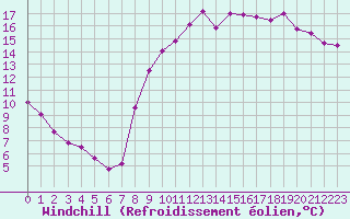 Courbe du refroidissement olien pour Pleucadeuc (56)