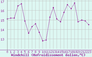 Courbe du refroidissement olien pour Calais / Marck (62)
