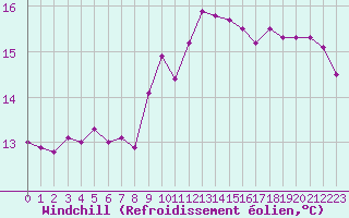 Courbe du refroidissement olien pour Cap Ferret (33)