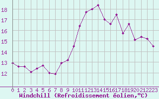 Courbe du refroidissement olien pour Rennes (35)