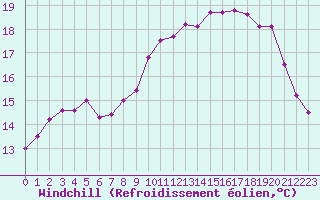 Courbe du refroidissement olien pour Saint-Nazaire (44)