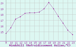 Courbe du refroidissement olien pour Rmering-ls-Puttelange (57)