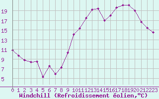 Courbe du refroidissement olien pour Florennes (Be)