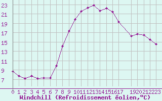 Courbe du refroidissement olien pour Sines / Montes Chaos