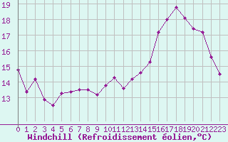 Courbe du refroidissement olien pour Aurillac (15)
