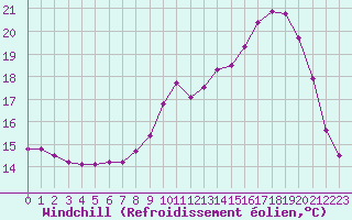 Courbe du refroidissement olien pour Brigueuil (16)
